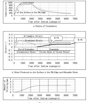 Figure 9.  Margin Against Failure in Case of Applying Ductility Exhaustion Evaluation  