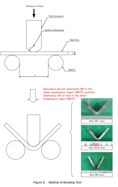 Figure 6.  Method of Bending Test 