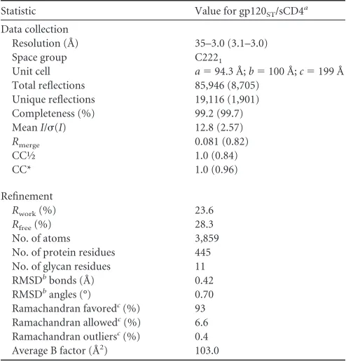 TABLE 1 Data collection and reﬁnement statistics for gp120ST/sCD4