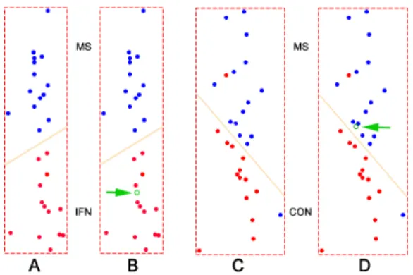 Figure 6: Binary classifications on MS IFN and MS CONTROL group of multiple sclerosis data set