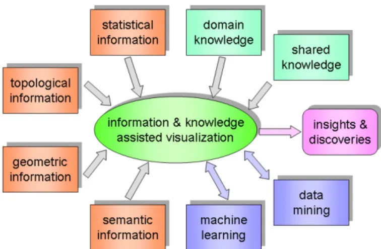 Fig. 1. Information and knowledge assisted visualization (IKV).