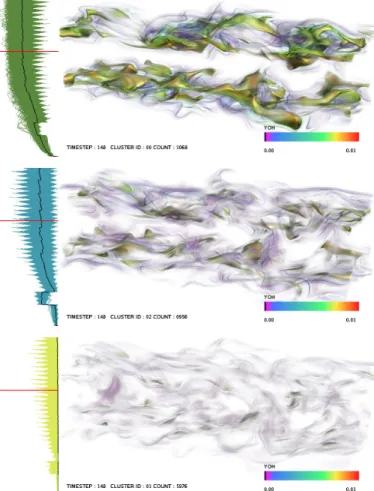Fig. 2. Importance-driven visualization of the jet flame combustion data set [19]. Top to bottom: three clusters with high, medium, and low importance values respectively
