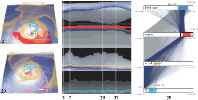 Fig. 6. Using the tri-space interface to explore the hurricane data set for finding correlation between cloud, wind speed, vapor and pressure [1]