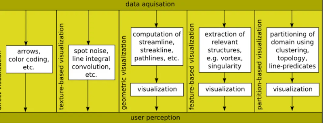 Figure 1: Classification of flow visualization techniques