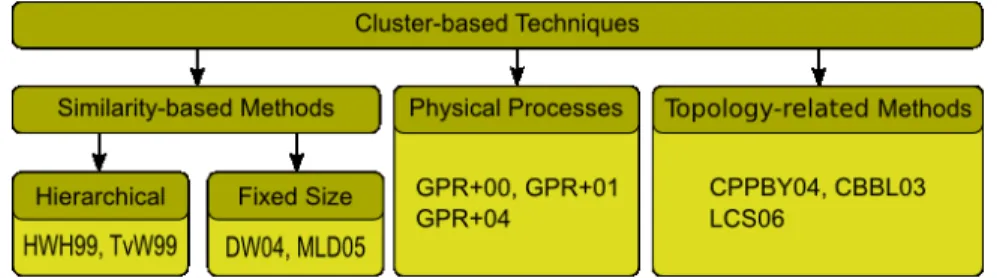 Figure 2: Classification of cluster-based flow visualization techniques