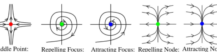 Figure 4: Common first order singularity types