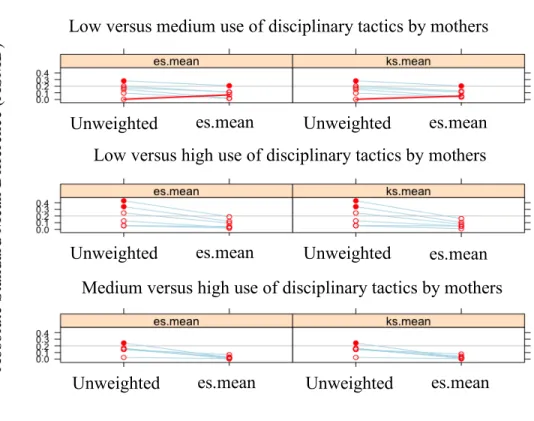 Figure 12.2. Pairwise ASMD comparison for propensity score matching on mother  disciplinary tactics