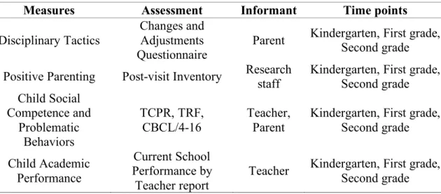 Table 3.1. Measures Used for Manuscript One at Three Time Points. 