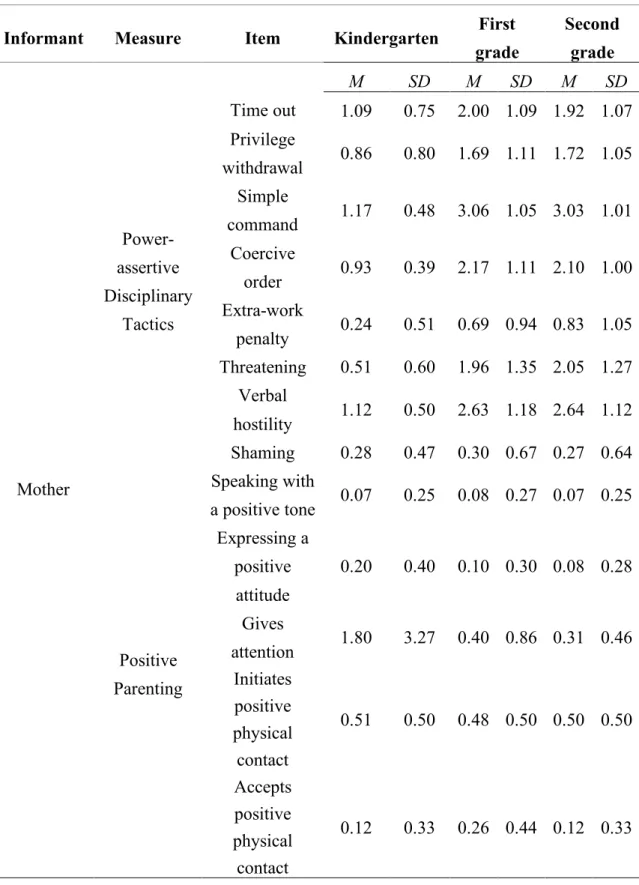 Table 3.2. Descriptive Statistics for Unstandardized Disciplinary Tactics and Positive  Parenting Measures