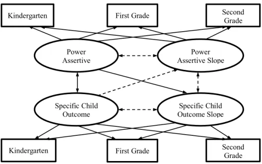 Figure 3.1. Latent Growth Model for the Association between Power-Assertive  Disciplinary Tactics and Specific Child Outcomes