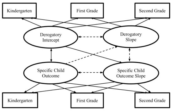 Figure 3.2. Latent Growth Model for the Association between Derogatory Parenting  Practices and Specific Child Outcomes