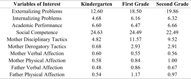 Table 4.1. Change of Mean Scores Across Time for Variables of Interest in Manuscript  One