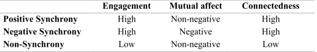 Table 8.1. Parent-child Synchrony Classification at Kindergarten. 