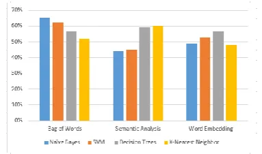 Table 2: The score obtained by the system in subtasks A and B as evaluated by SemEval