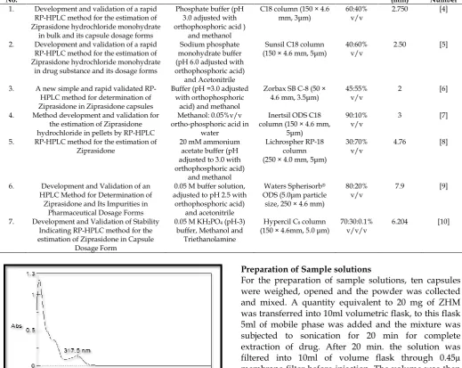 Table 1: Summary including literature review on method development using different mobile phases with its ratio and run time for ZHM S