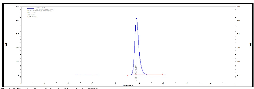 Table 2: Summary of analytical method validation parameters with its method to be followed according to ICH guideline Q2 (R1)  [11, 12, 13, 14] S