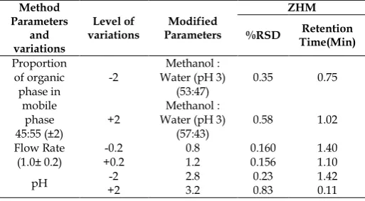 Table 10: Effect on retention time and response by variation in mobile phase composition and its pH, column temperature and flow rate 
