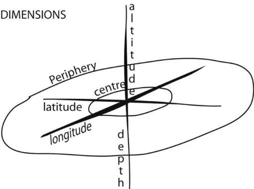 Figure 1. Dimensions of spatial texture. 