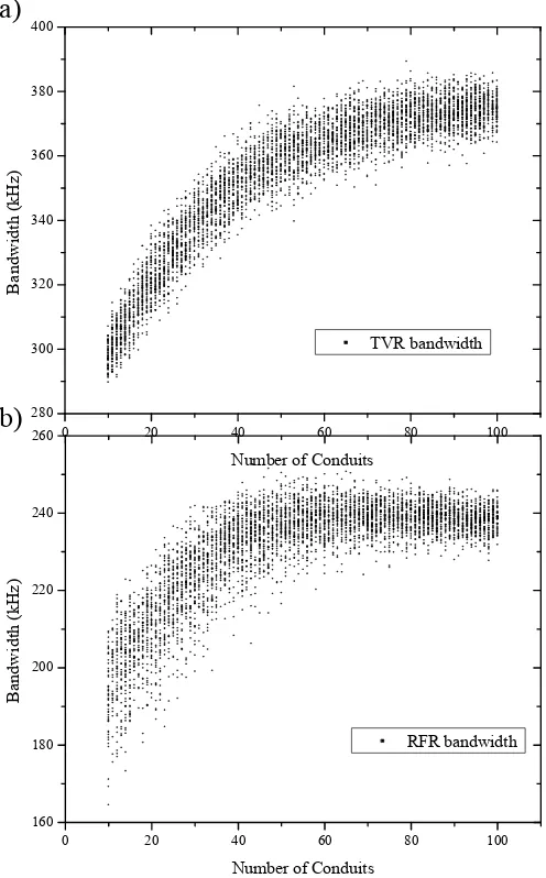 Figure 3: TVR (a) and RFR (b) bandwidths of 5000 samples of device where thenumber of pipes is randomly sampled between 10 and 100