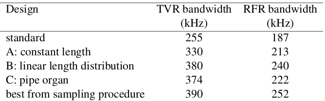 Table 3: TVR and RFR bandwidths for standard design, speciﬁc designs and bestdesign from the sampling procedure.