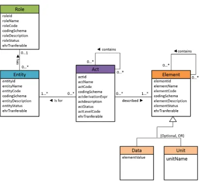 Figure 5 - Information model - instantiated with a possible set of class attributes 