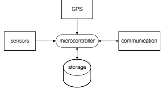 Figure 2. The vehicle tracking device