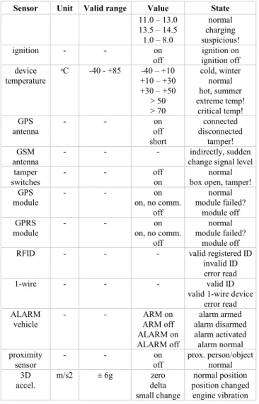 Figure 6. Statistical analysis for speed