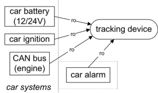 Figure 8. Connection of the tracking device to the car systems Connection to the car ignition signal has been done using electrically isolated opt couplers to avoid any feedback from the device
