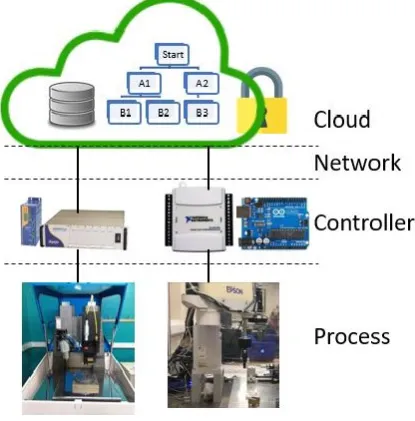 Fig. 5. The cloud-based integration. 
