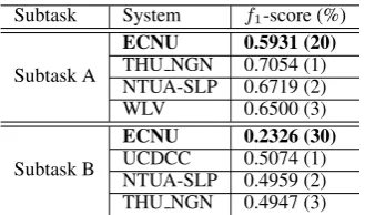 Table 8: Performance of our systems and top-rankedteams on both two subtasks.The numbers in theparentheses are the ofﬁcial rankings