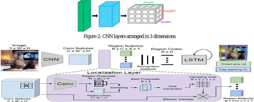 Figure 2: CNN layers arranged in 3 dimensions 