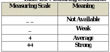 Table 1.5: Measuring Denotation Measuring Scale 