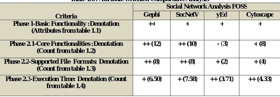 Table 1.6 : Attribute Oriented Comparative Analysis Social Network Analysis FOSS