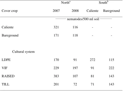 Table 1.8  The effect of cover crop and cultural systems on ring nematode populations 