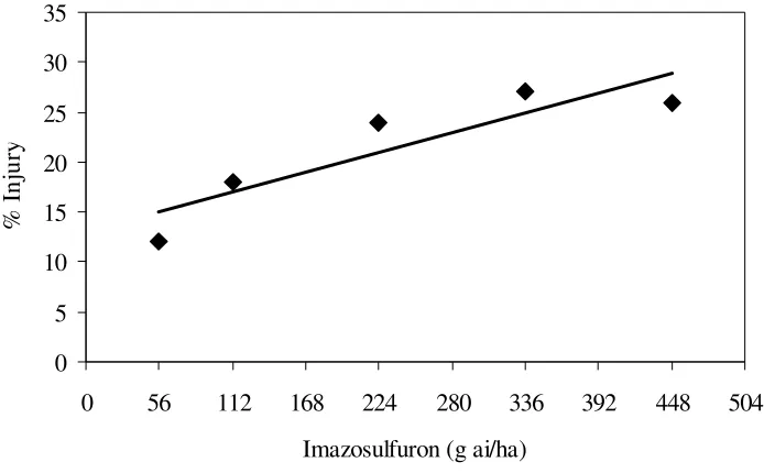 Figure 2.3  Effect of imazosulfuron applied POST to bell pepper on injury (%) 4 wk after 