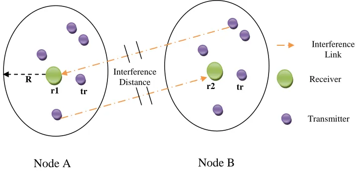 Figure 2: Interference link and distance 