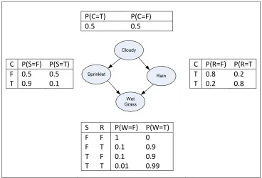 Figure 2.1 a simple Bayesian network. (Murphy, 2002) 