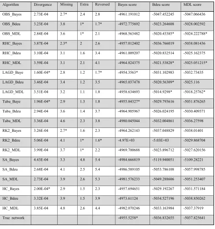 Table 2.2 Small data set result part 1: Average of performance measures using data 