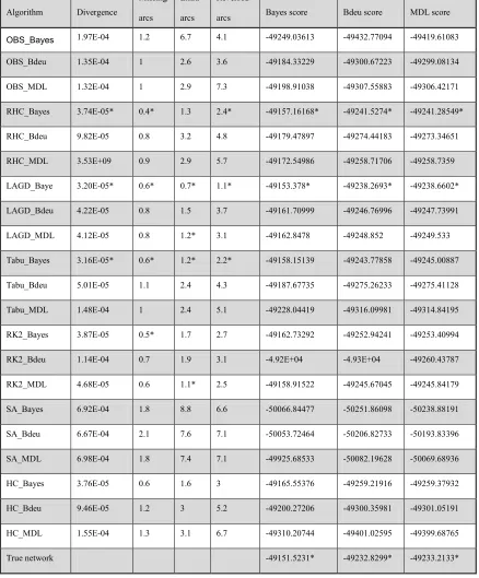 Table 2.6 Large data set results part1: Average of performance measures using data 