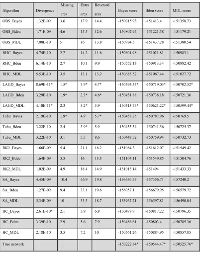 Table 2.7 Large data set results part1: Average of performance measures using data 