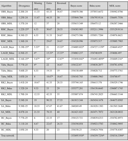 Table 2.8 Large data set results part 3: Average of performance measures using 
