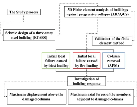 Figure 1. Study process flowchart 