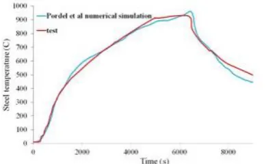 Figure 17.  Comparison of measured and computed temperatures in the heated column  