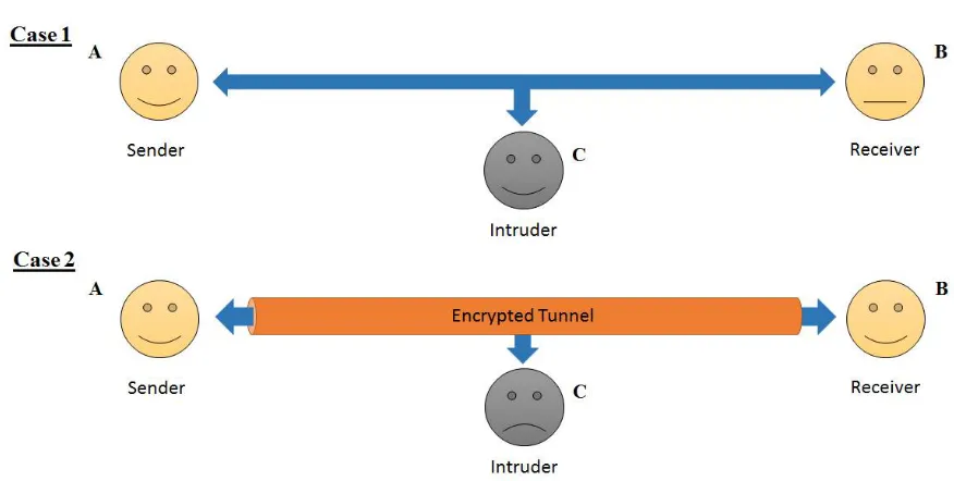 Fig 1: Non - Encrypted Channel vs Encrypted Channel  