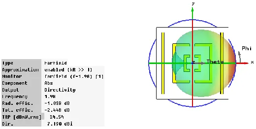 Figure 8. Radiation pattern of RMPA at 1.98 GHz showing directivity of  3.104 dBi. 