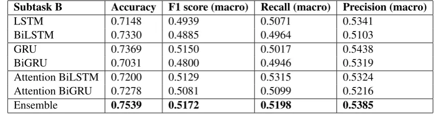 Table 1: Cross-validation results for subtask A.