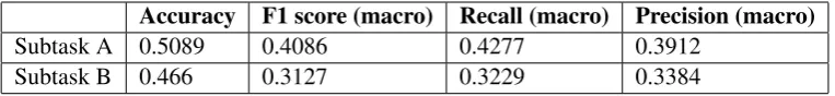 Table 3: Evaluation for Subtask A and B.