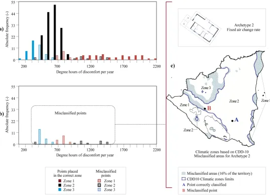 Figure 10 Overlap between zones based on CDD10 for Archetype 2, a) frequency distribution of simulation results, b) misclassified points and c) misclassified areas  