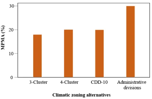 Figure 13 Mean Percentage of Misclassified Area (MPMA) for each climatic zoning alternative 