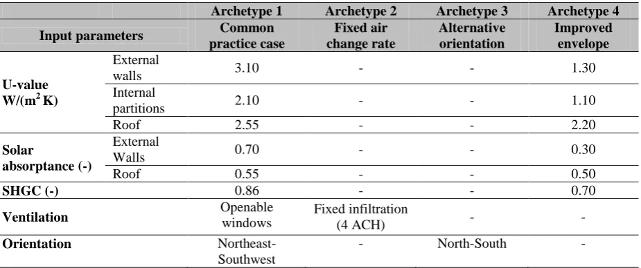 Table 1 . Thermal properties of common practice case (archetype 1) and changes in properties of additional archetypes (in comparison to archetype 1) 